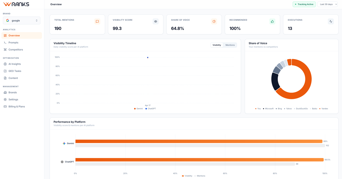 Competitor intelligence — benchmark your share of voice